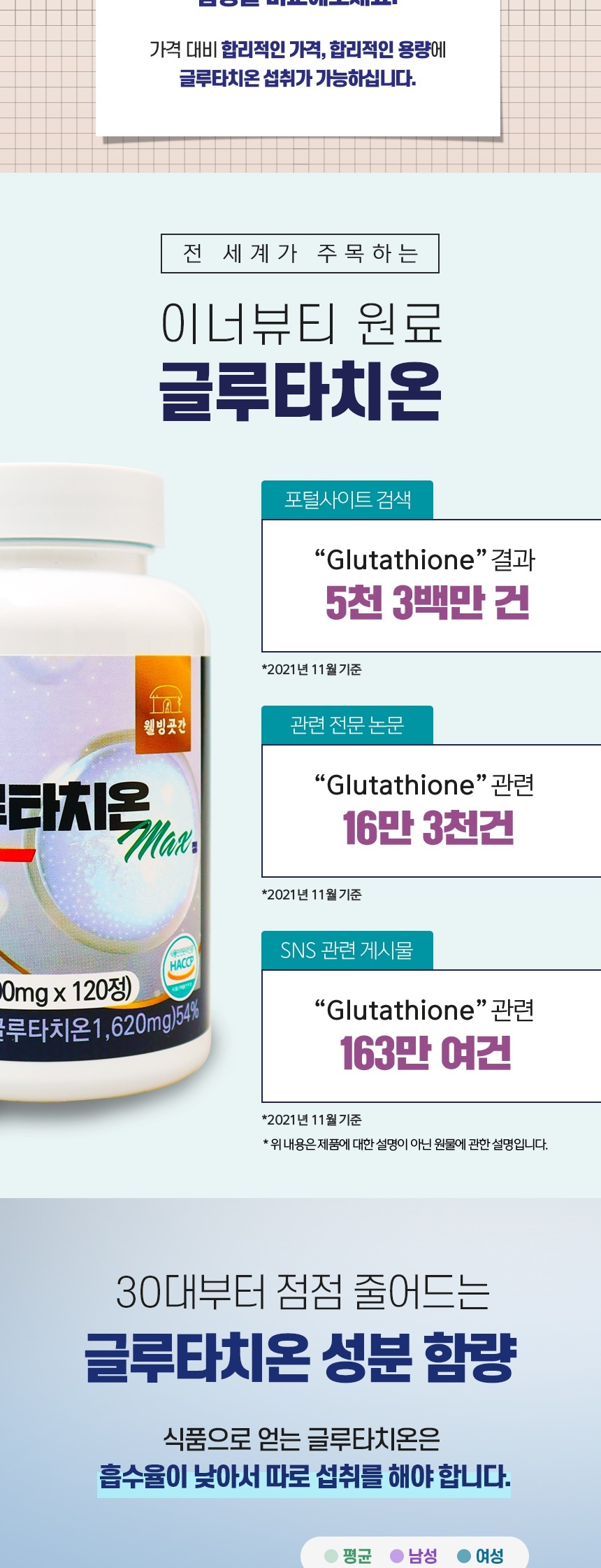 항산화 이너뷰티 웰빙곳간 고함량 글루타치온 MAX정 1000mg 120정